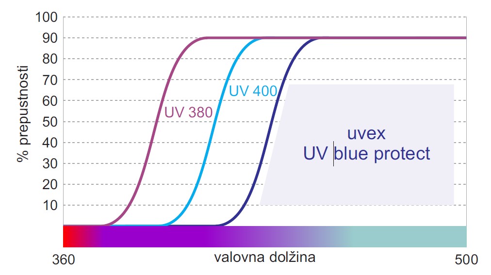 zaščitna očala - prehod UV in modre svetlobe